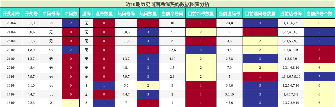 冷温热码分析