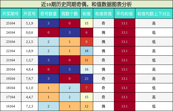 奇偶分析，和值分析