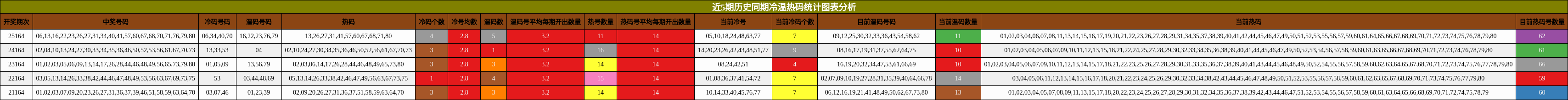 近5期历史同期冷温热码统计图表分析