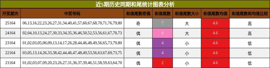 近5期历史同期和尾统计图表分析