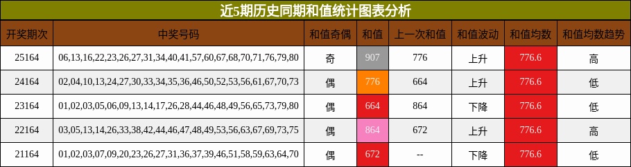 近5期历史同期和值统计图表分析