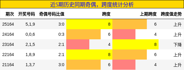 奇偶分析，跨度分析