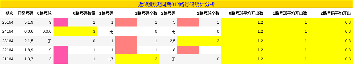 012路号码分析