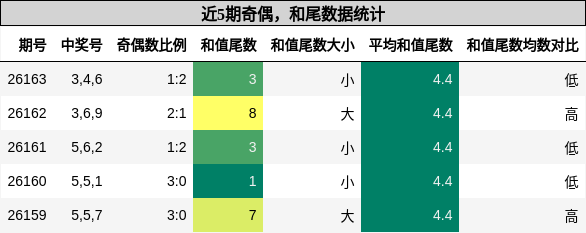 奇偶分析，和尾分析