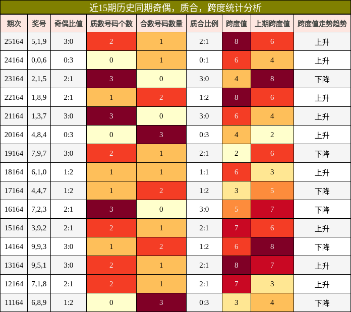 奇偶分析，质合分析，跨度分析