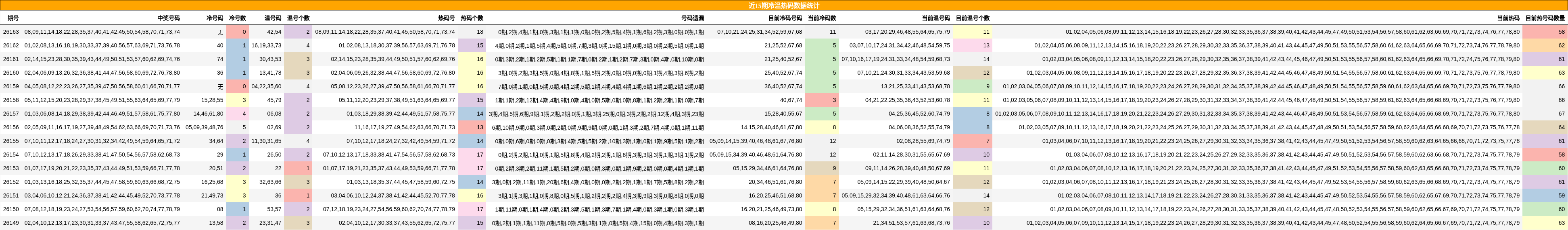 近15期冷温热码数据统计