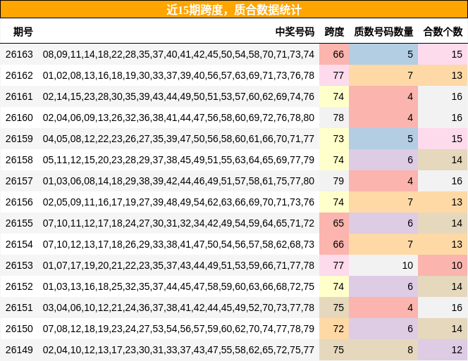 近15期质合与跨度数据统计
