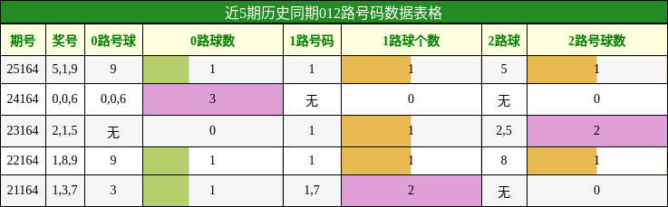 012路号码分析