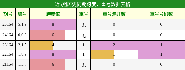 跨度分析，重号分析