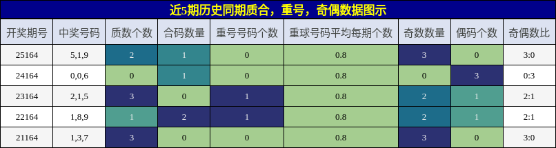质合分析，重号分析，奇偶分析