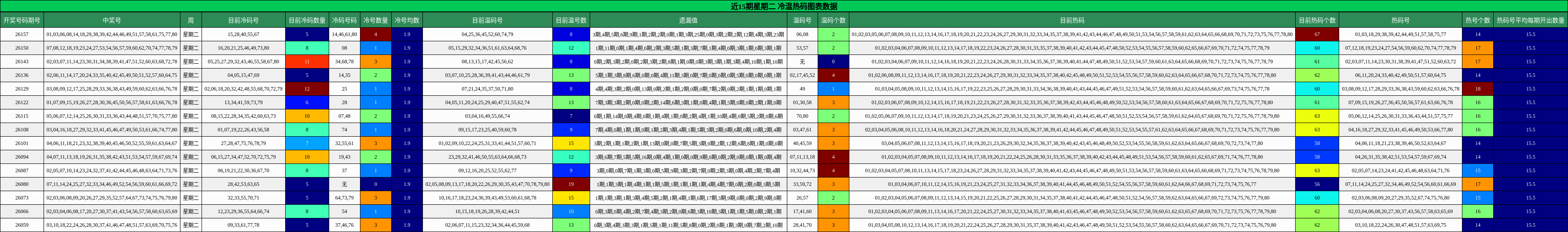 近15期星期二 冷温热码图表数据