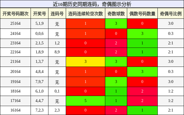 连码分析，奇偶分析