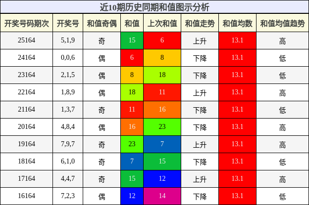 和值分析