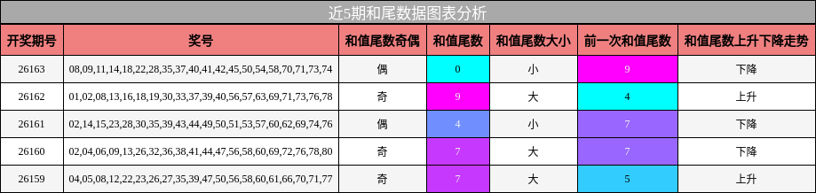 近5期和尾数据图表分析