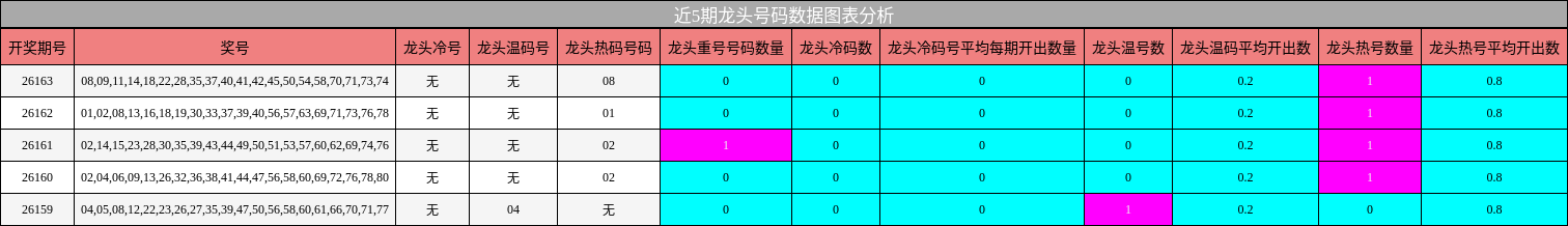 近5期龙头号码数据图表分析