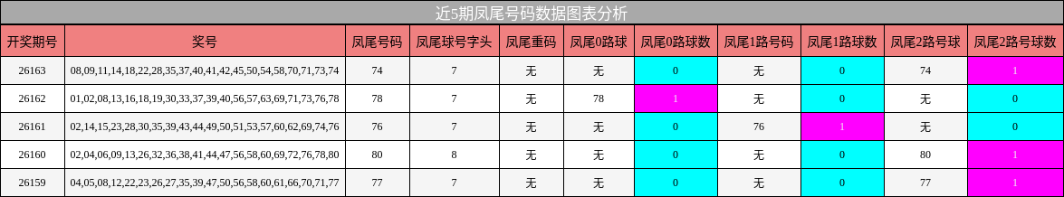 近5期凤尾号码数据图表分析