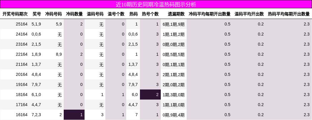 近10期历史同期冷温热码图示分析