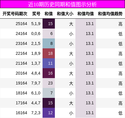 近10期历史同期和值图示分析