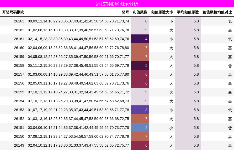 近15期和尾图示分析