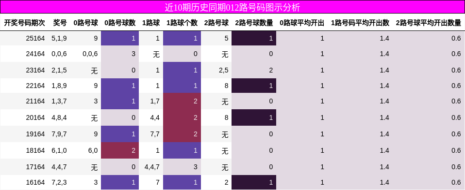 近10期历史同期012路号码图示分析