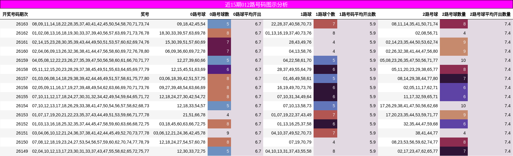 近15期012路号码图示分析