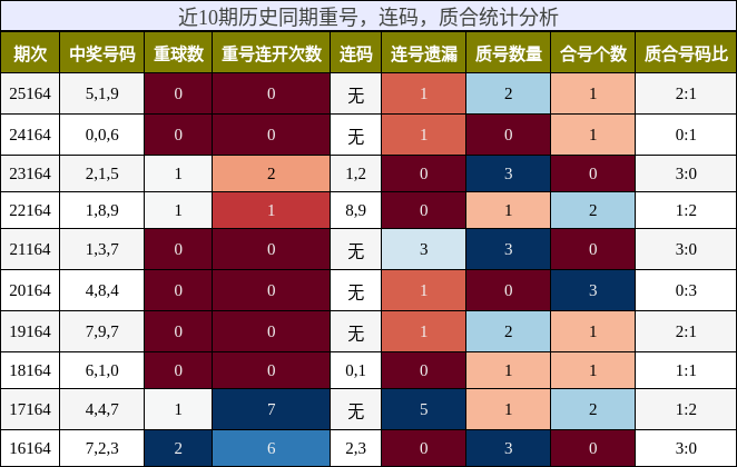 近10期历史同期重号，连码，质合统计分析