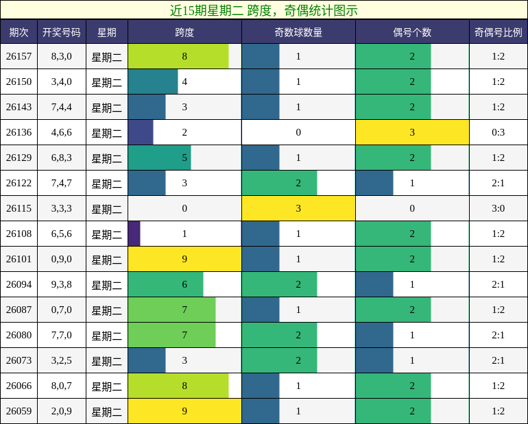 跨度分析，奇偶分析
