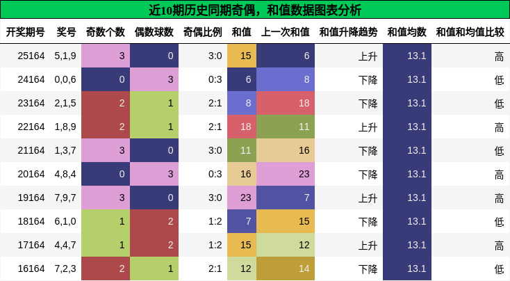 奇偶分析，和值分析