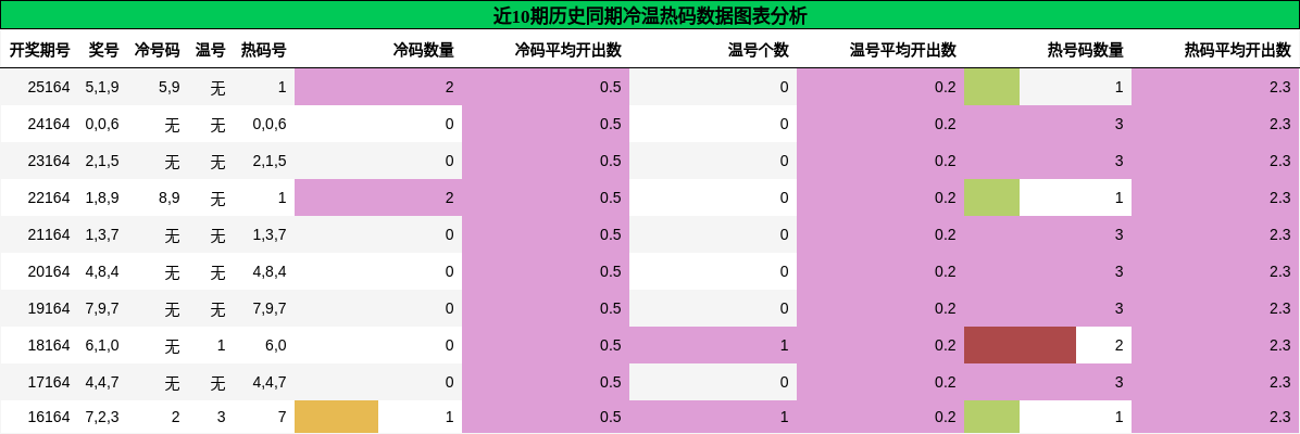冷温热码分析