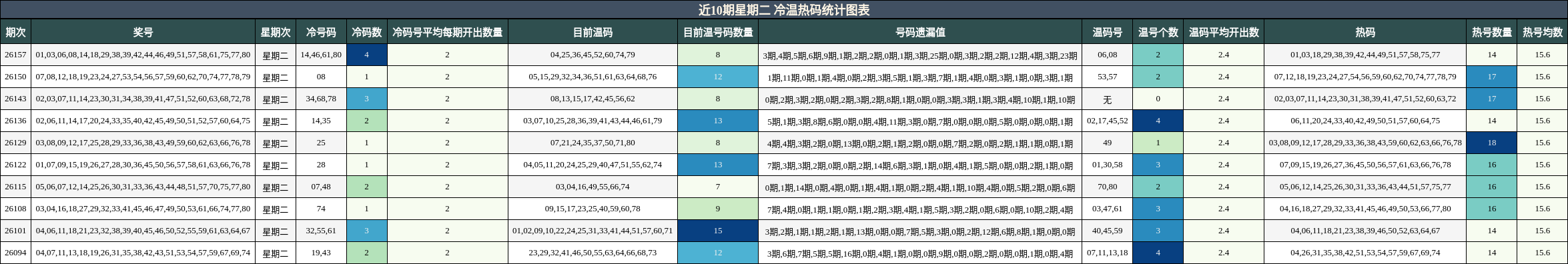 近10期星期二 冷温热码统计图表