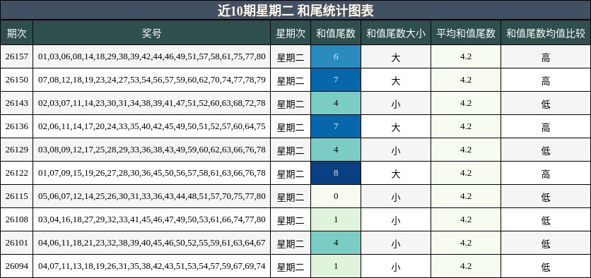 近10期星期二 和尾统计图表