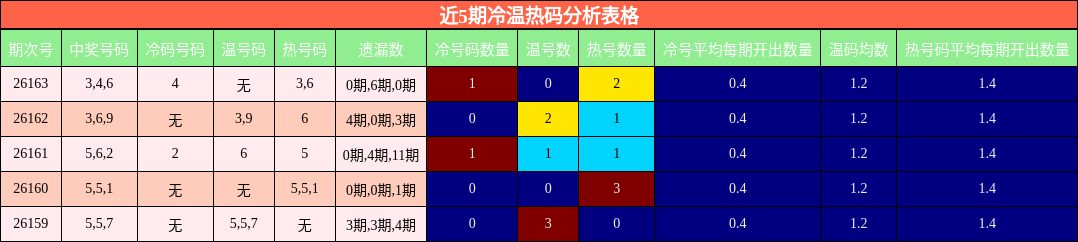 近5期冷温热码分析表格