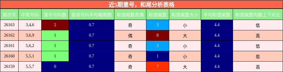 近5期重号，和尾分析表格