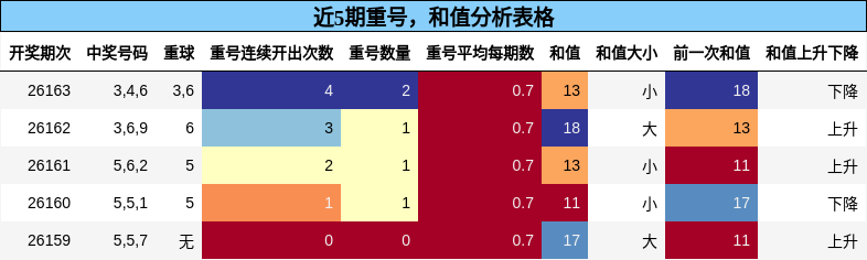 重号分析，和值分析