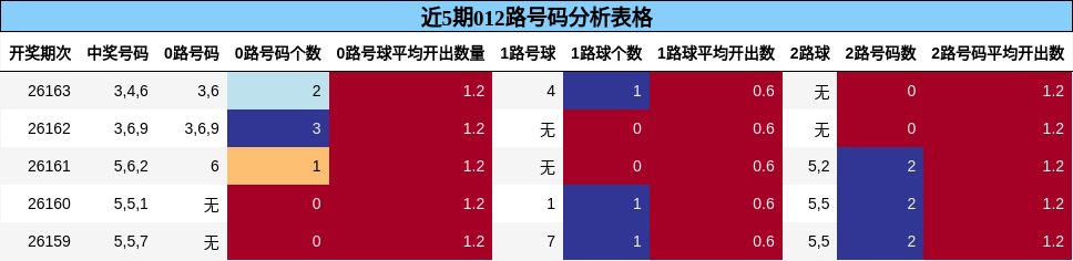 012路号码分析