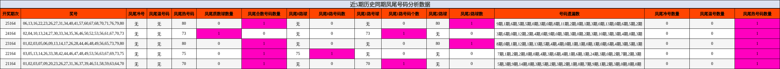 凤尾号码分析