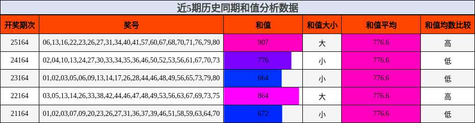 和值分析