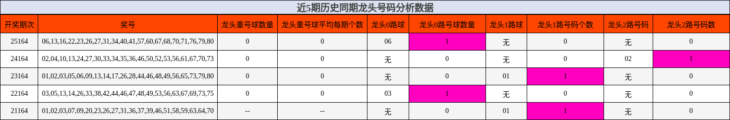 龙头号码分析