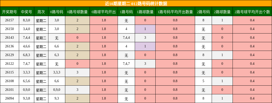 近10期星期二 012路号码统计数据