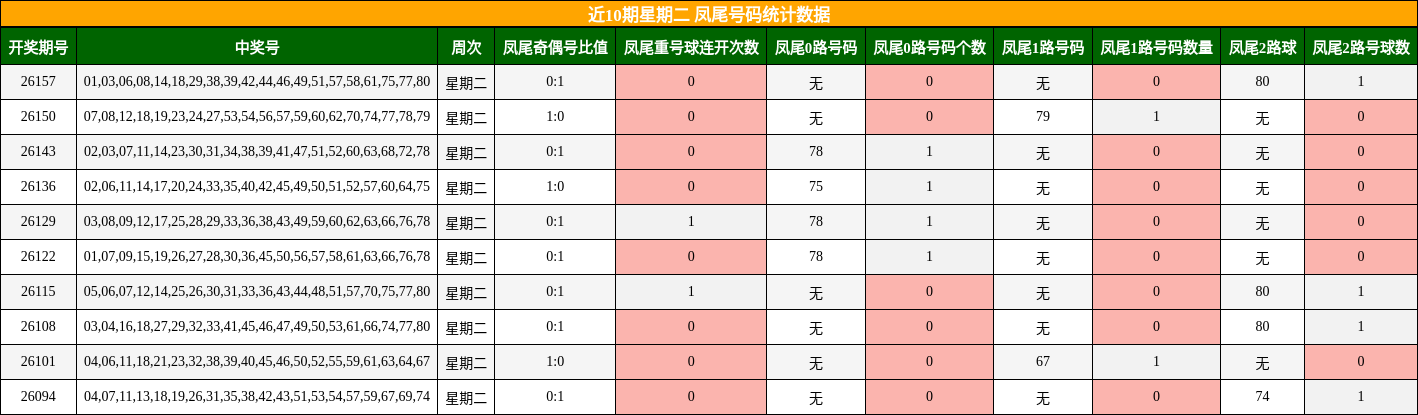 近10期星期二 凤尾号码统计数据