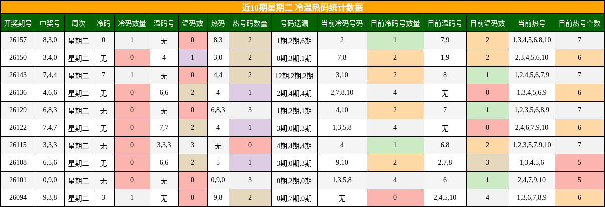 近10期星期二 冷温热码统计数据