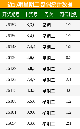 近10期星期二 奇偶统计数据