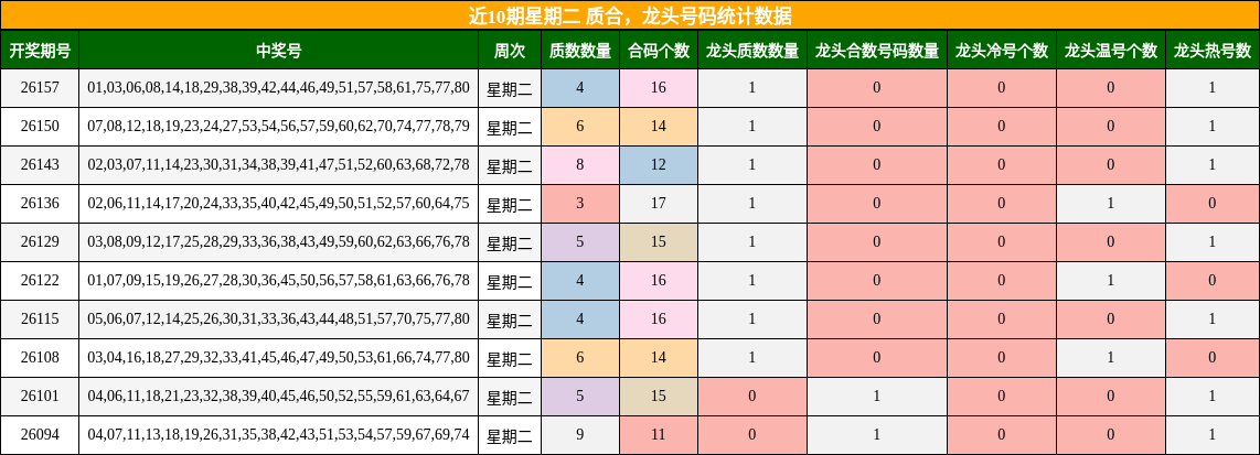 近10期星期二 龙头号码统计数据