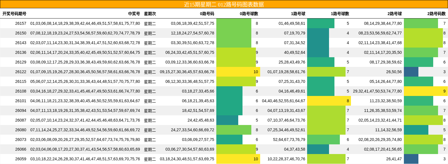 近15期星期二 012路号码图表数据