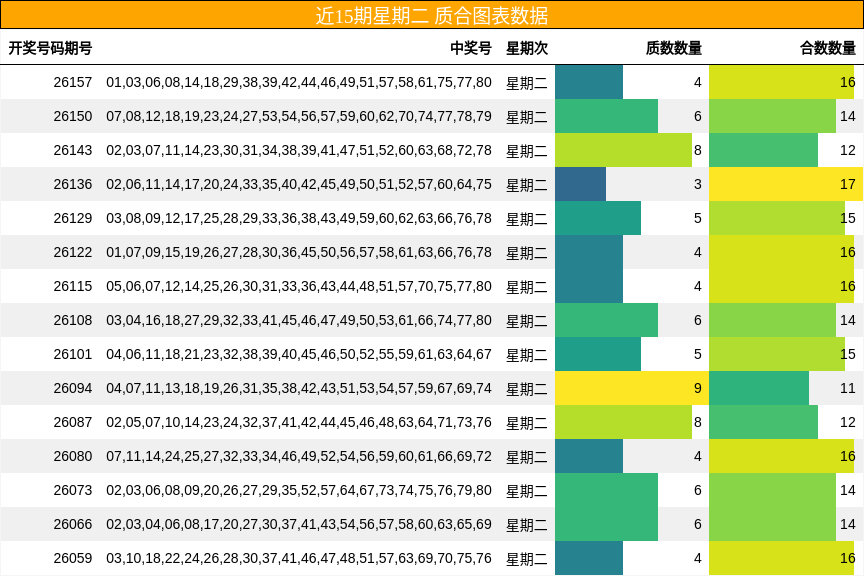 近15期星期二 质合图表数据