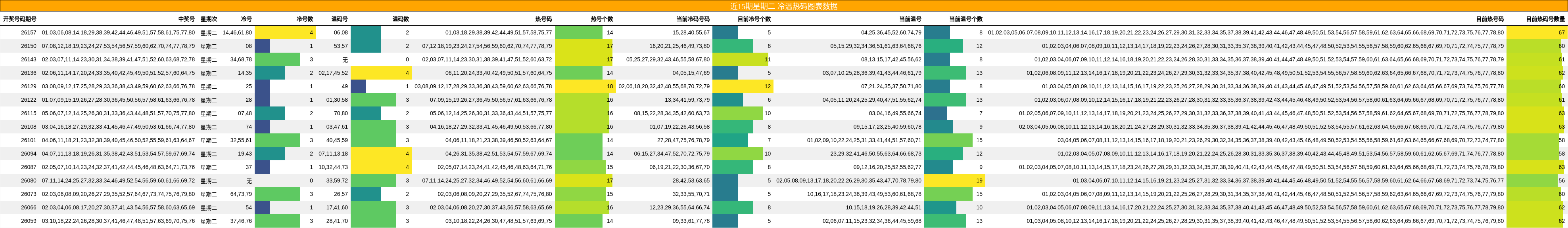 近15期星期二 冷温热码图表数据