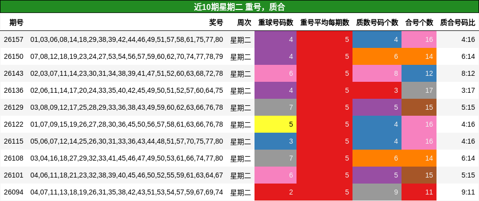 近10期星期二 重号，质合