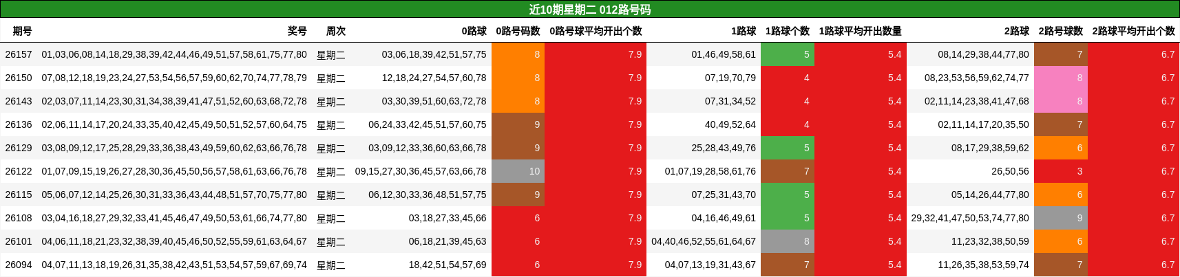 近10期星期二 012路号码