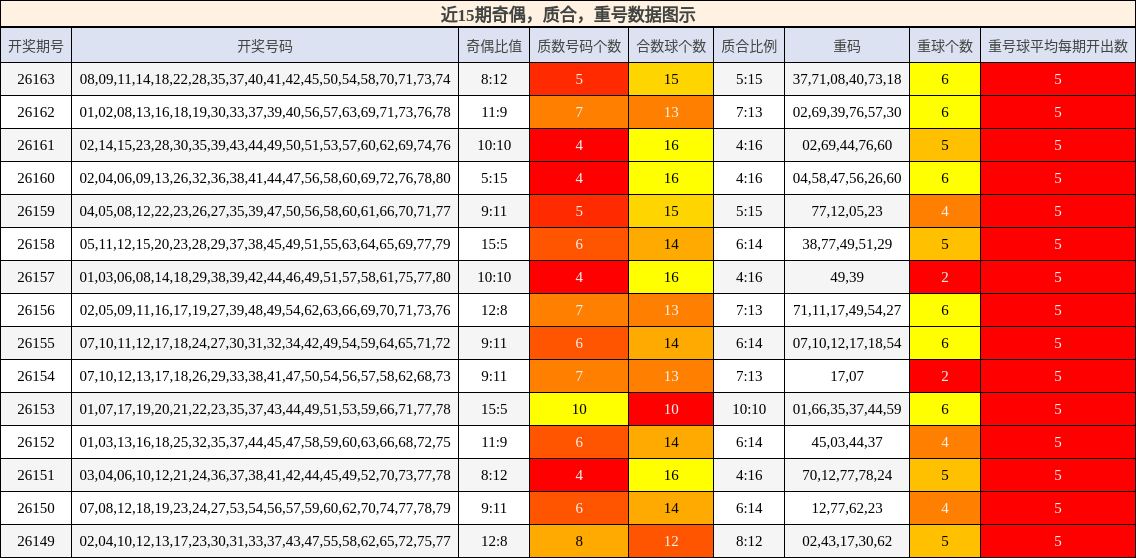 奇偶分析，质合分析，重号分析
