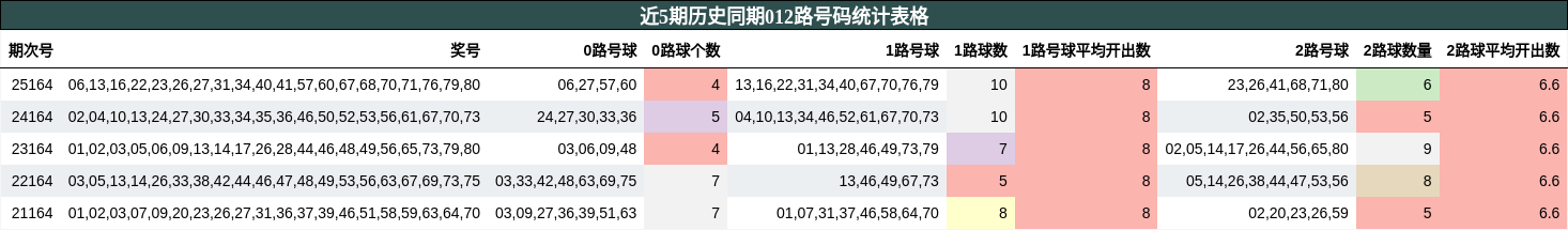 近5期历史同期012路号码统计表格